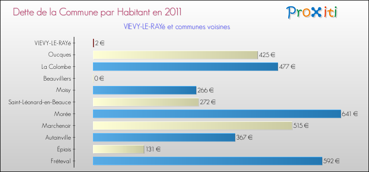 Dette par habitant de la commune en 2011 pour VIEVY-LE-RAYé et les communes proches Comparaison de la dette par habitant de la commune en 2011 pour VIEVY-LE-RAYé et les communes voisines