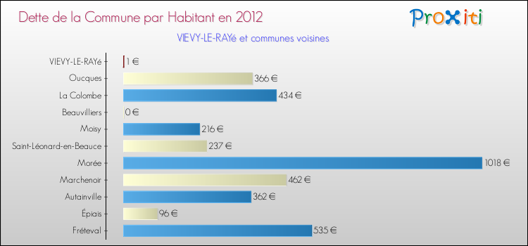 Dette par habitant de la commune en 2012 pour VIEVY-LE-RAYé et les communes proches Comparaison de la dette par habitant de la commune en 2012 pour VIEVY-LE-RAYé et les communes voisines