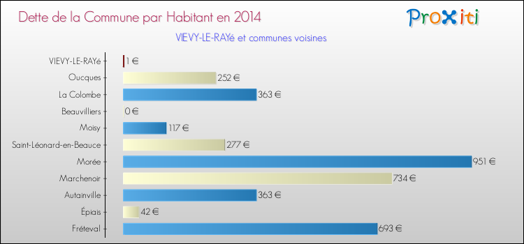 Dette par habitant de la commune en 2014 pour VIEVY-LE-RAYé et les communes proches Comparaison de la dette par habitant de la commune en 2014 pour VIEVY-LE-RAYé et les communes voisines