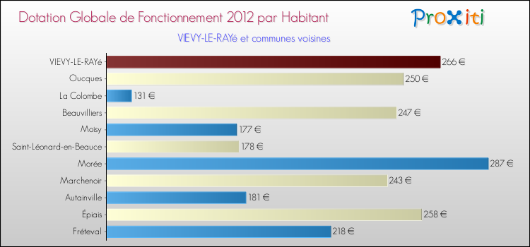 Montant des dotations globales de fonctionnement DGF par Habitant pour VIEVY-LE-RAYé et les communes proches Comparaison des des dotations globales de fonctionnement DGF par habitant pour VIEVY-LE-RAYé et les communes voisines