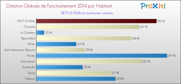 Montant des dotations globales de fonctionnement DGF par Habitant pour VIEVY-LE-RAYé et les communes proches en 2014. Comparaison des des dotations globales de fonctionnement DGF par habitant pour VIEVY-LE-RAYé et les communes voisines en 2014.