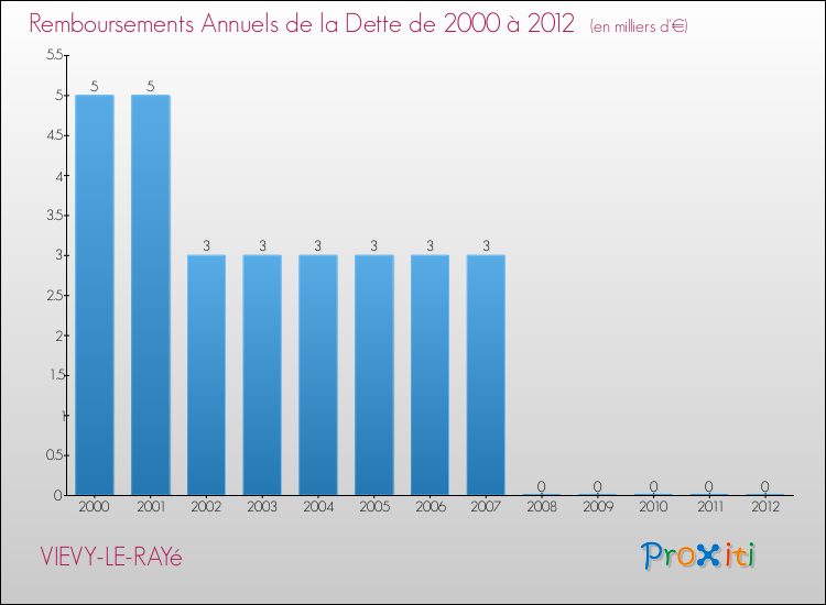 Evolution de l'annuité de la dette pour la commune de VIEVY-LE-RAYé de 2000 à 2012 Annuités de la dette pour VIEVY-LE-RAYé de 2000 à 2012