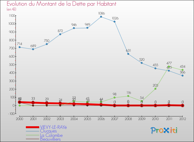 Evolution de la dette par habitant pour la commune de VIEVY-LE-RAYé et les communes proches de 2000 à 2012 Comparaison de la dette par habitant pour VIEVY-LE-RAYé et les communes voisines de 2000 à 2012