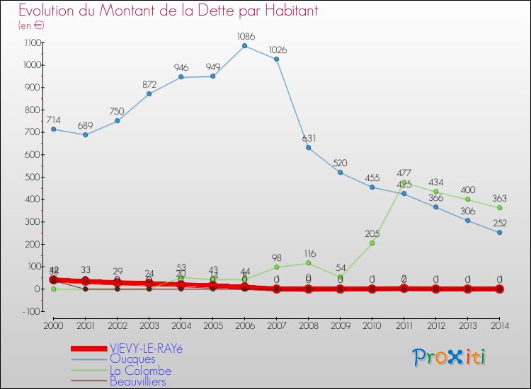 Evolution de la dette par habitant pour la commune de VIEVY-LE-RAYé et les communes proches de 2000 à 2014 Comparaison de la dette par habitant pour VIEVY-LE-RAYé et les communes voisines de 2000 à 2014