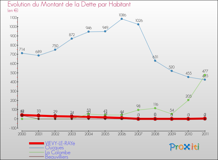 Evolution de la dette par habitant pour la commune de VIEVY-LE-RAYé et les communes proches Comparaison de la dette par habitant pour VIEVY-LE-RAYé et les communes voisines