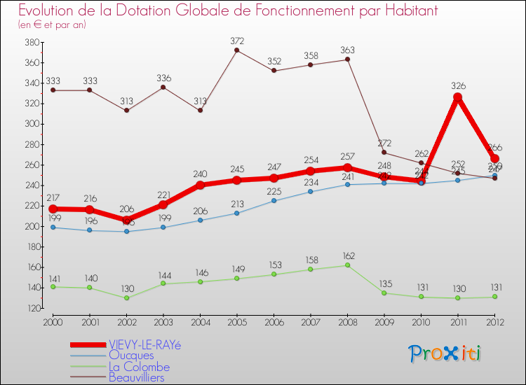 Evolution et montant de la dotation globale de fonctionnement par Habitant pour VIEVY-LE-RAYé et les communes proches Comparaison des dotations globales de fonctionnement par habitant pour VIEVY-LE-RAYé et les communes voisines