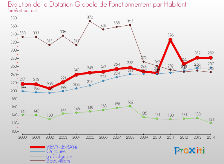 Evolution et montant de la dotation globale de fonctionnement par Habitant pour VIEVY-LE-RAYé et les communes proches de 2000 à 2014. Comparaison des dotations globales de fonctionnement par habitant pour VIEVY-LE-RAYé et les communes voisines de 2000 à 2014.