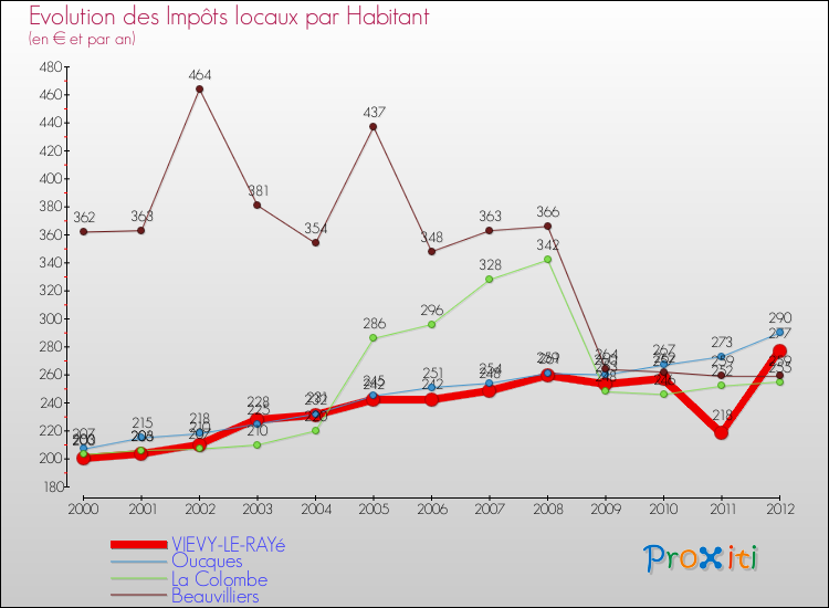 Evolution et montant des impôts locaux par Habitant pour VIEVY-LE-RAYé et les communes proches Comparaison des impôts locaux par habitant pour VIEVY-LE-RAYé et les communes voisines