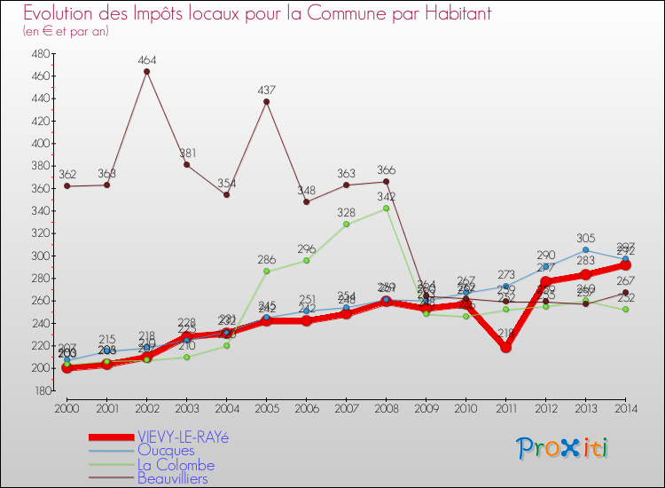 Evolution et montant des impôts locaux par Habitant pour VIEVY-LE-RAYé et les communes proches de 2000 à 2014 Comparaison des impôts locaux par habitant pour VIEVY-LE-RAYé et les communes voisines de 2000 à 2014