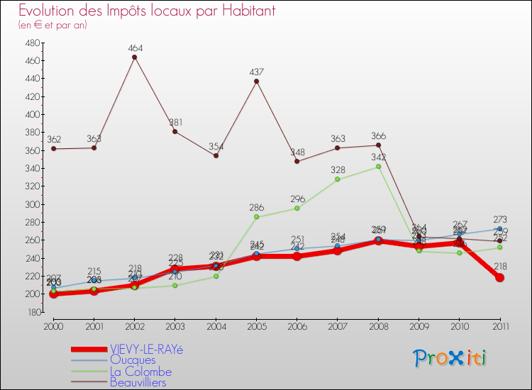 Evolution et montant des impôts locaux par Habitant pour VIEVY-LE-RAYé et les communes proches Comparaison des impôts locaux par habitant pour VIEVY-LE-RAYé et les communes voisines