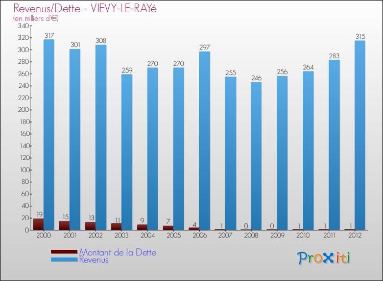 Evolution comparée de la dette et des revenus pour la commune de VIEVY-LE-RAYé de 2000 à 2012 Comparaison de la dette et des revenus pour VIEVY-LE-RAYé de 2000 à 2012