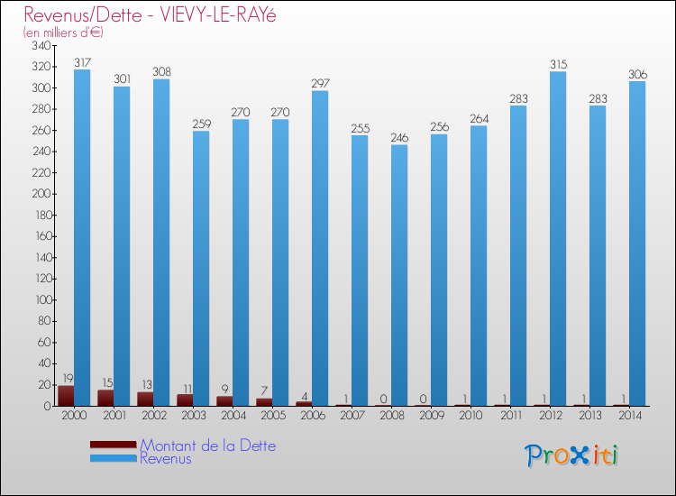Evolution comparée de la dette et des revenus pour la commune de VIEVY-LE-RAYé de 2000 à 2014 Comparaison de la dette et des revenus pour VIEVY-LE-RAYé de 2000 à 2014