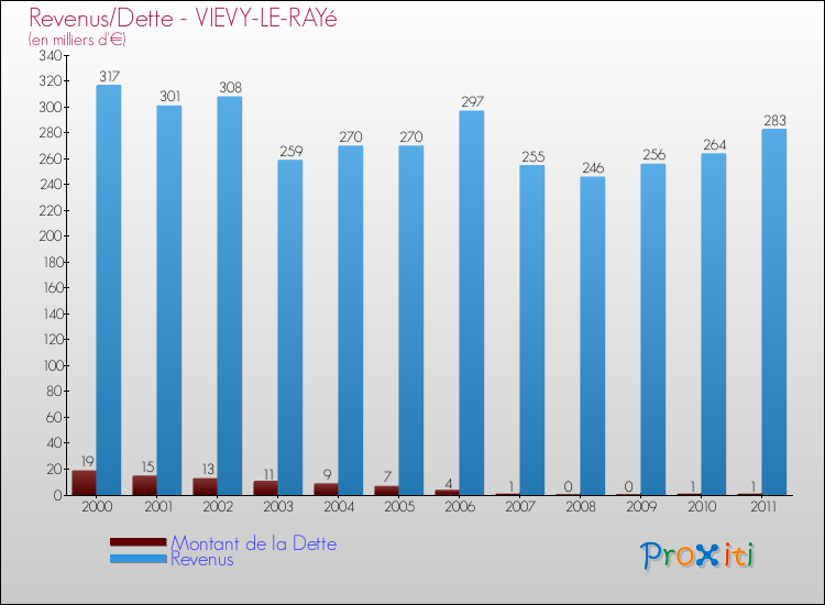 Evolution comparée de la dette et des revenus pour la commune de VIEVY-LE-RAYé de 2000 à 2011 Comparaison de la dette et des revenus pour VIEVY-LE-RAYé de 2000 à 2011