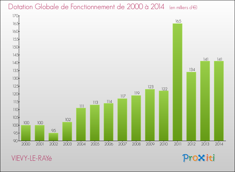 Evolution du montant de la Dotation Globale de Fonctionnement pour la commune de VIEVY-LE-RAYé de 2000 à 2014 Evolution du montant de la Dotation Globale de Fonctionnement pour VIEVY-LE-RAYé de 2000 à 2014