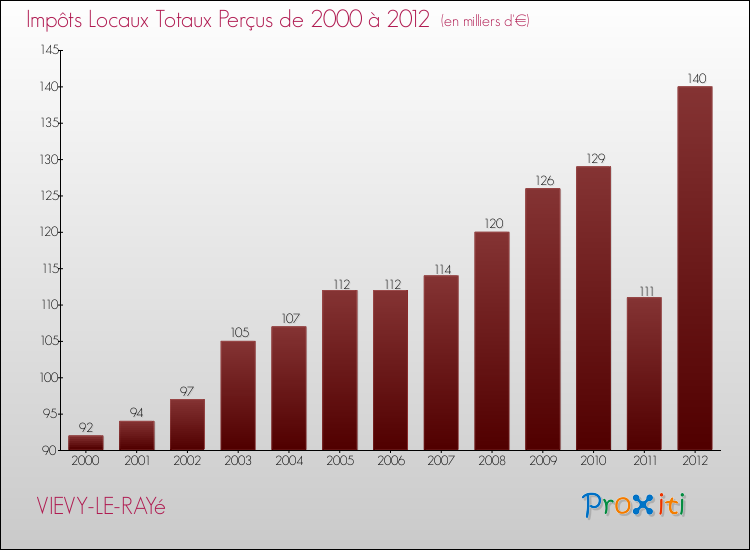 Evolution des Impôts Locaux pour la commune de VIEVY-LE-RAYé de 2000 à 2012 Evolution des Impôts Locaux pour VIEVY-LE-RAYé de 2000 à 2012