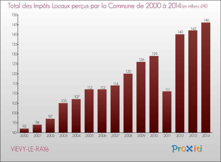 Evolution des Impôts Locaux pour la commune de VIEVY-LE-RAYé de 2000 à 2014 Evolution des Impôts Locaux pour VIEVY-LE-RAYé de 2000 à 2014