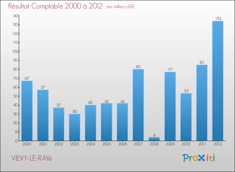 Evolution du résultat comptable pour la commune de VIEVY-LE-RAYé de 2000 à 2012 Evolution du résultat comptable pour VIEVY-LE-RAYé de 2000 à 2012