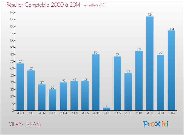 Evolution du résultat comptable pour la commune de VIEVY-LE-RAYé de 2000 à 2014 Evolution du résultat comptable pour VIEVY-LE-RAYé de 2000 à 2014