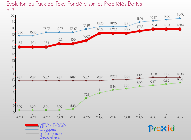 Evolution du taux de la taxe foncière sur le bati pour VIEVY-LE-RAYé et les communes proches de 2000 à 2012 Comparaison des taux de taxe foncière sur le bati pour VIEVY-LE-RAYé et les communes voisines de 2000 à 2012