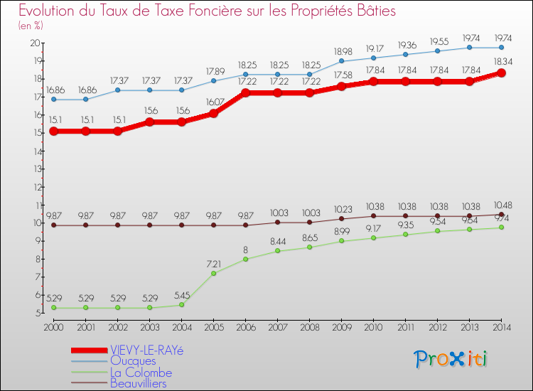 Evolution du taux de la taxe foncière sur le bati pour VIEVY-LE-RAYé et les communes proches de 2000 à 2014 Comparaison des taux de taxe foncière sur le bati pour VIEVY-LE-RAYé et les communes voisines de 2000 à 2014