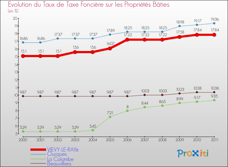 Evolution du taux de la taxe foncière sur le bati pour VIEVY-LE-RAYé et les communes proches Comparaison des taux de taxe foncière sur le bati pour VIEVY-LE-RAYé et les communes voisines