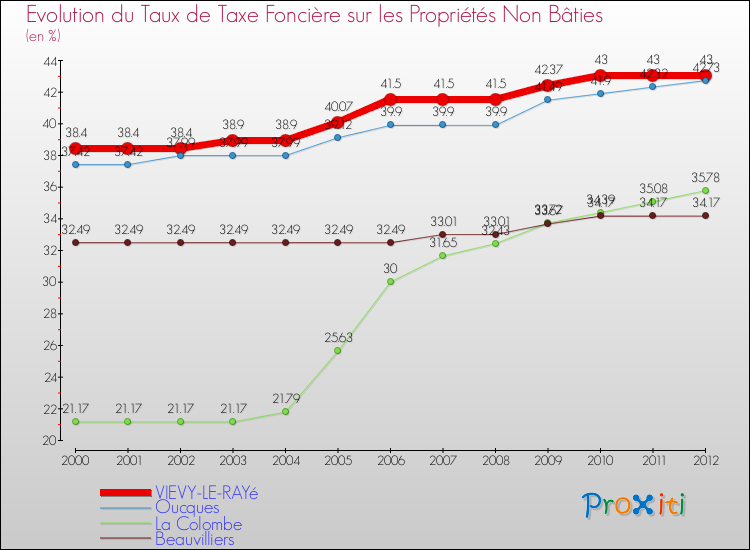 Evolution du taux de la taxe foncière sur les immeubles et terrains non batis pour VIEVY-LE-RAYé et les communes proches de 2000 à 2012 Comparaison des taux de la taxe foncière sur les immeubles et terrains non batis pour VIEVY-LE-RAYé et les communes voisines de 2000 à 2012