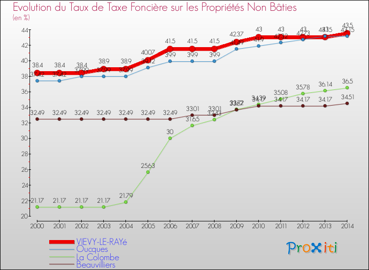 Evolution du taux de la taxe foncière sur les immeubles et terrains non batis pour VIEVY-LE-RAYé et les communes proches de 2000 à 2014 Comparaison des taux de la taxe foncière sur les immeubles et terrains non batis pour VIEVY-LE-RAYé et les communes voisines de 2000 à 2014