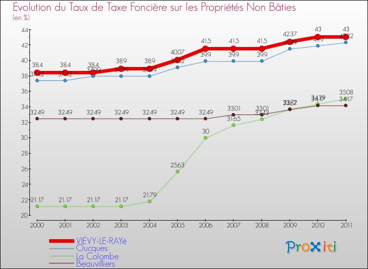 Evolution du taux de la taxe foncière sur les immeubles et terrains non batis pour VIEVY-LE-RAYé et les communes proches Comparaison des taux de la taxe foncière sur les immeubles et terrains non batis pour VIEVY-LE-RAYé et les communes voisines