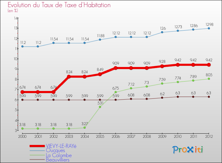 Evolution du taux de la taxe d'habitation pour VIEVY-LE-RAYé et les communes proches Comparaison des taux de la taxe d'habitation pour VIEVY-LE-RAYé et les communes voisines