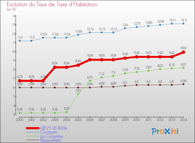 Evolution du taux de la taxe d'habitation pour VIEVY-LE-RAYé et les communes proches de 2000 à 2014 Comparaison des taux de la taxe d'habitation pour VIEVY-LE-RAYé et les communes voisines de 2000 à 2014