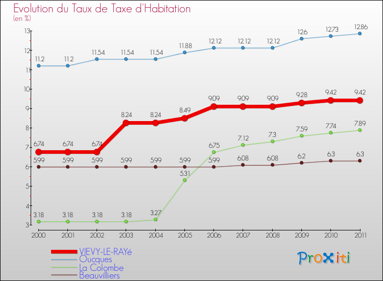 Evolution du taux de la taxe d'habitation pour VIEVY-LE-RAYé et les communes proches Comparaison des taux de la taxe d'habitation pour VIEVY-LE-RAYé et les communes voisines