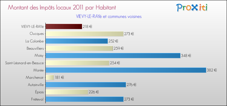 Montant des impôts locaux par Habitant pour VIEVY-LE-RAYé et les communes proches Comparaison des impôts locaux par habitant pour VIEVY-LE-RAYé et les communes voisines