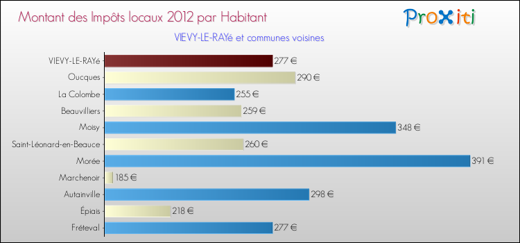 Montant des impôts locaux par Habitant pour VIEVY-LE-RAYé et les communes proches Comparaison des impôts locaux par habitant pour VIEVY-LE-RAYé et les communes voisines
