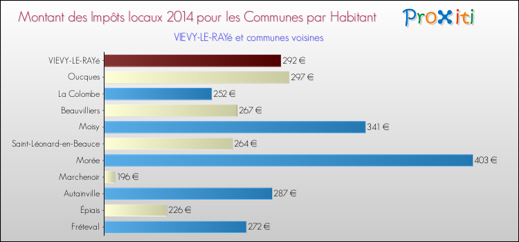 Montant des impôts locaux par Habitant pour VIEVY-LE-RAYé et les communes proches en 2014 Comparaison des impôts locaux par habitant pour VIEVY-LE-RAYé et les communes voisines en 2014