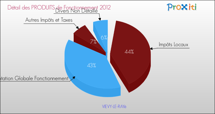 Décomposition du Budget de Fonctionnement 2012 de la commune de VIEVY-LE-RAYé Budget de Fonctionnement 2012 pour la commune de VIEVY-LE-RAYé