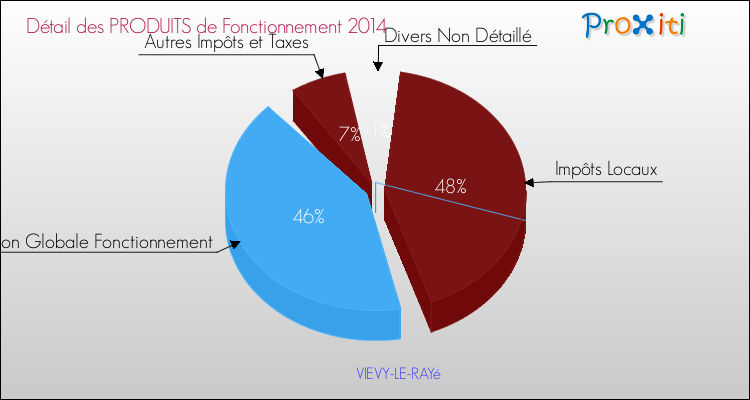 Décomposition du Budget de Fonctionnement 2014 de la commune de VIEVY-LE-RAYé Budget de Fonctionnement 2014 pour la commune de VIEVY-LE-RAYé