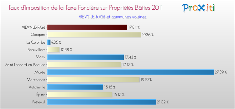 Taux d'imposition de la taxe foncière sur le bati 2011 pour VIEVY-LE-RAYé et les communes proches Comparaison des taux d'imposition de la taxe foncière sur le bati 2011 pour VIEVY-LE-RAYé et les communes voisines