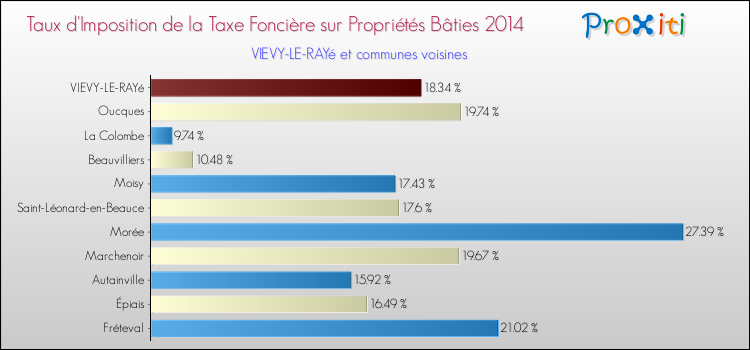 Taux d'imposition de la taxe foncière sur le bati 2014 pour VIEVY-LE-RAYé et les communes proches Comparaison des taux d'imposition de la taxe foncière sur le bati 2014 pour VIEVY-LE-RAYé et les communes voisines