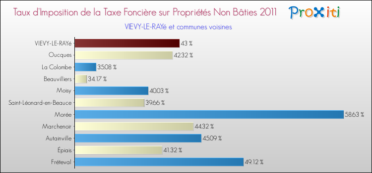 Taux d'imposition de la taxe foncière sur les immeubles et terrains non batis 2011 pour VIEVY-LE-RAYé et les communes proches Comparaison des taux d'imposition de la taxe foncière sur les immeubles et terrains non batis 2011 pour VIEVY-LE-RAYé et les communes voisines