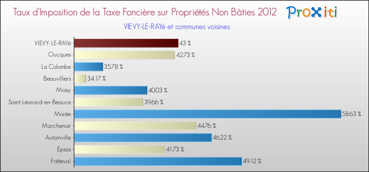 Taux d'imposition de la taxe foncière sur les immeubles et terrains non batis 2012 pour VIEVY-LE-RAYé et les communes proches Comparaison des taux d'imposition de la taxe foncière sur les immeubles et terrains non batis 2012 pour VIEVY-LE-RAYé et les communes voisines