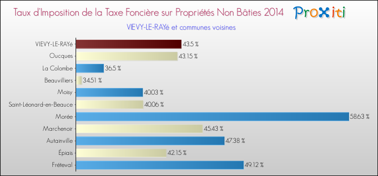Taux d'imposition de la taxe foncière sur les immeubles et terrains non batis 2014 pour VIEVY-LE-RAYé et les communes proches Comparaison des taux d'imposition de la taxe foncière sur les immeubles et terrains non batis 2014 pour VIEVY-LE-RAYé et les communes voisines