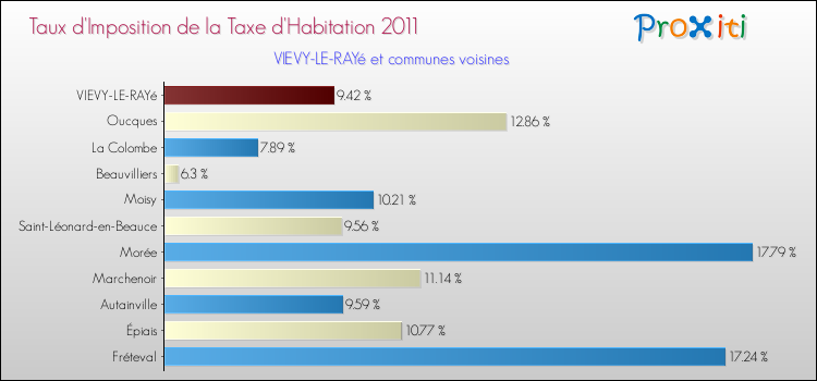 Taux d'imposition de la taxe d'habitation 2011 pour VIEVY-LE-RAYé et les communes proches Comparaison des taux d'imposition de la taxe d'habitation 2011 pour VIEVY-LE-RAYé et les communes voisines