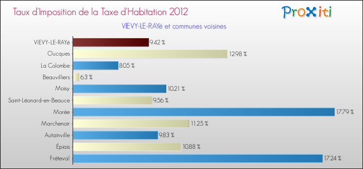 Taux d'imposition de la taxe d'habitation 2012 pour VIEVY-LE-RAYé et les communes proches Comparaison des taux d'imposition de la taxe d'habitation 2012 pour VIEVY-LE-RAYé et les communes voisines