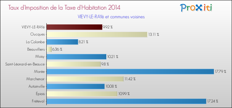 Taux d'imposition de la taxe d'habitation 2014 pour VIEVY-LE-RAYé et les communes proches Comparaison des taux d'imposition de la taxe d'habitation 2014 pour VIEVY-LE-RAYé et les communes voisines