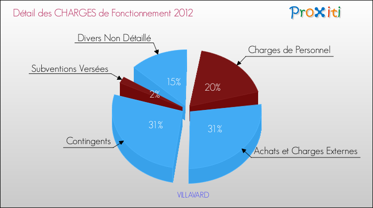 Décomposition des Charges de Fonctionnement 2012 de la commune de VILLAVARD Charges de Fonctionnement 2012 pour la commune de VILLAVARD