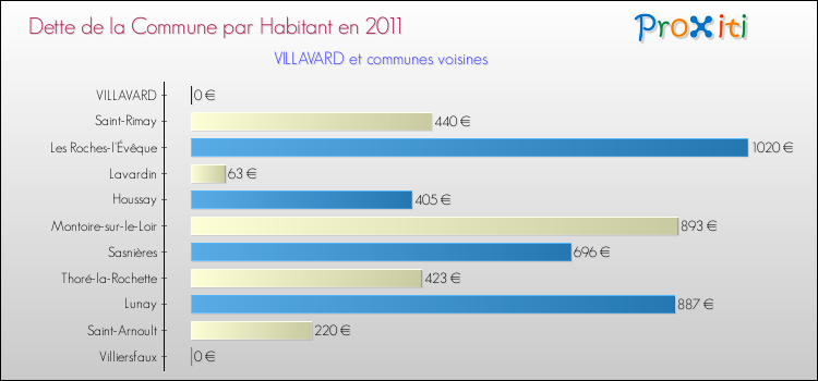Dette par habitant de la commune en 2011 pour VILLAVARD et les communes proches Comparaison de la dette par habitant de la commune en 2011 pour VILLAVARD et les communes voisines