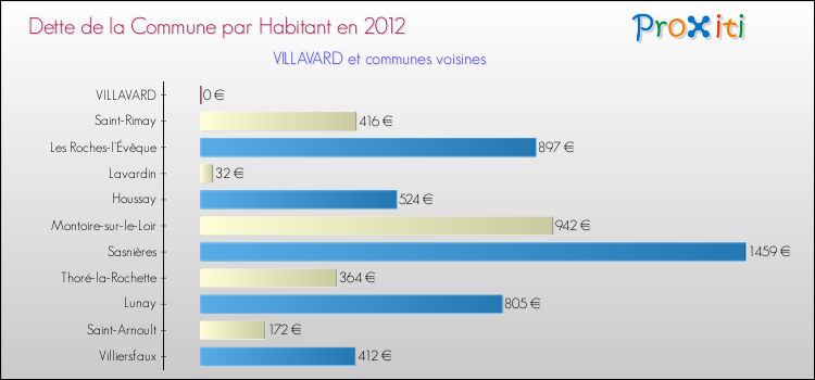 Dette par habitant de la commune en 2012 pour VILLAVARD et les communes proches Comparaison de la dette par habitant de la commune en 2012 pour VILLAVARD et les communes voisines