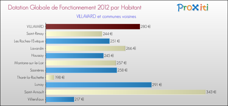Montant des dotations globales de fonctionnement DGF par Habitant pour VILLAVARD et les communes proches Comparaison des des dotations globales de fonctionnement DGF par habitant pour VILLAVARD et les communes voisines