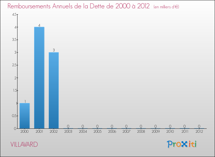 Evolution de l'annuité de la dette pour la commune de VILLAVARD de 2000 à 2012 Annuités de la dette pour VILLAVARD de 2000 à 2012