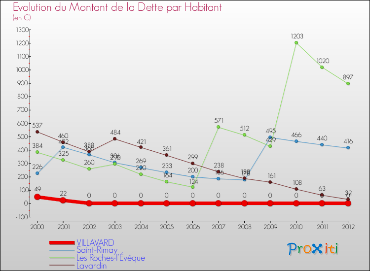 Evolution de la dette par habitant pour la commune de VILLAVARD et les communes proches de 2000 à 2012 Comparaison de la dette par habitant pour VILLAVARD et les communes voisines de 2000 à 2012